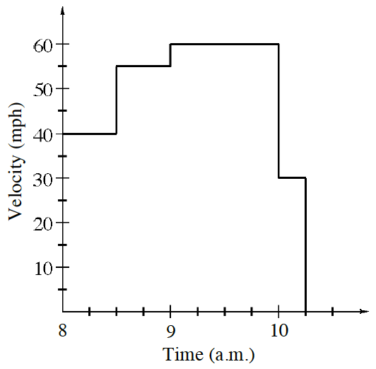 First quadrant, x axis labeled time, a. m., scaled from 8 to 10.5, y axis labeled velocity, mph, scaled from 0 to 60, with continuous, vertical & horizontal, segments as follows: starting at (0, comma 40), going right until, (8.5, comma 40), turning up until, (8.5, comma 55), turning right until, (9, comma 55) turning up until, (9, comma 60) turning right until,  (10, comma 60), turning down until, (10, comma 30), turning right until, (10.25, comma 30), turning down until, (10.25, comma 0).